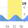 Eniirikku Island tide chart for Saturday, November 19, 2022
