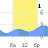 Eniirikku Island tide chart for Tuesday, November 1, 2022