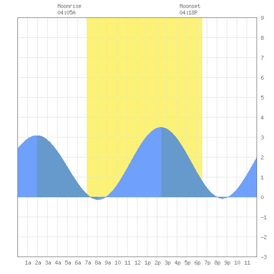 Eniirikku Island tide chart for Monday, November 21, 2022