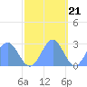 Eniirikku Island tide chart for Monday, November 21, 2022
