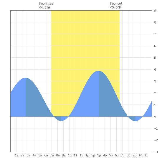 Eniirikku Island tide chart for Tuesday, November 22, 2022