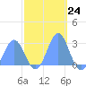 Eniirikku Island tide chart for Thursday, November 24, 2022
