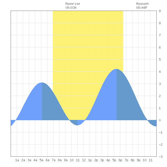 Eniirikku Island tide chart for Saturday, November 26, 2022