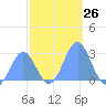 Eniirikku Island tide chart for Saturday, November 26, 2022