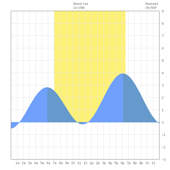 Eniirikku Island tide chart for Sunday, November 27, 2022