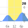 Eniirikku Island tide chart for Monday, November 28, 2022