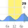 Eniirikku Island tide chart for Tuesday, November 29, 2022