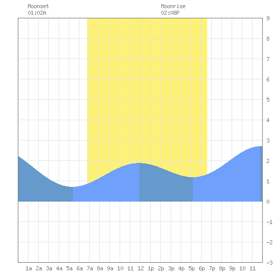Eniirikku Island tide chart for Wednesday, November 2, 2022
