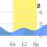 Eniirikku Island tide chart for Wednesday, November 2, 2022