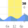 Eniirikku Island tide chart for Wednesday, November 30, 2022