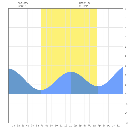Eniirikku Island tide chart for Thursday, November 3, 2022
