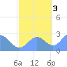 Eniirikku Island tide chart for Thursday, November 3, 2022