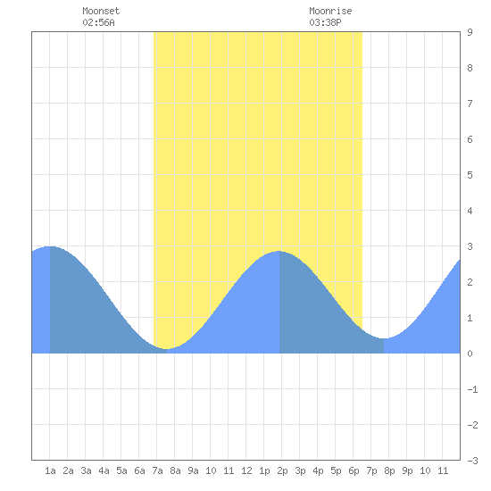 Eniirikku Island tide chart for Friday, November 4, 2022
