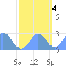 Eniirikku Island tide chart for Friday, November 4, 2022