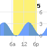 Eniirikku Island tide chart for Saturday, November 5, 2022