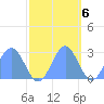 Eniirikku Island tide chart for Sunday, November 6, 2022