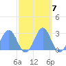 Eniirikku Island tide chart for Monday, November 7, 2022