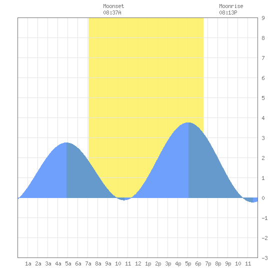 Eniirikku Island tide chart for Saturday, December 10, 2022