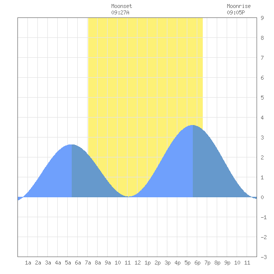 Eniirikku Island tide chart for Sunday, December 11, 2022