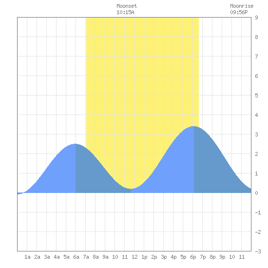 Eniirikku Island tide chart for Monday, December 12, 2022
