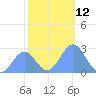 Eniirikku Island tide chart for Monday, December 12, 2022