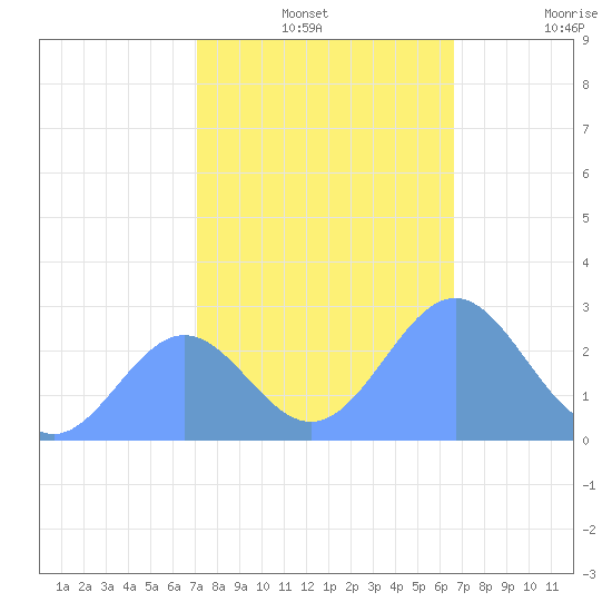 Eniirikku Island tide chart for Tuesday, December 13, 2022