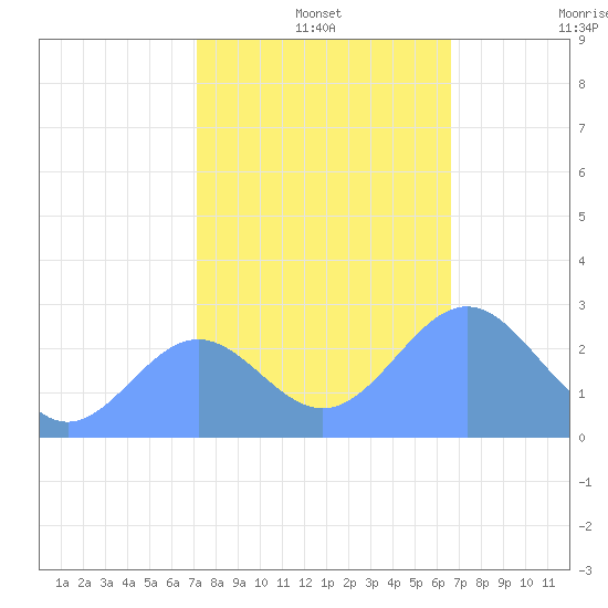 Eniirikku Island tide chart for Wednesday, December 14, 2022