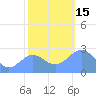 Eniirikku Island tide chart for Thursday, December 15, 2022