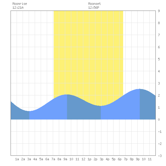 Eniirikku Island tide chart for Friday, December 16, 2022
