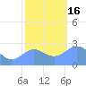 Eniirikku Island tide chart for Friday, December 16, 2022