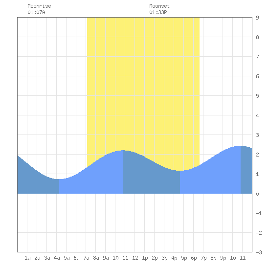 Eniirikku Island tide chart for Saturday, December 17, 2022