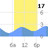 Eniirikku Island tide chart for Saturday, December 17, 2022