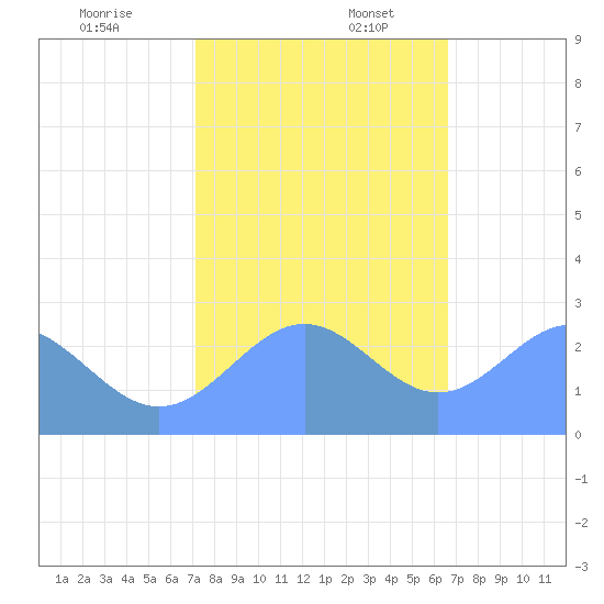 Eniirikku Island tide chart for Sunday, December 18, 2022