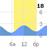 Eniirikku Island tide chart for Sunday, December 18, 2022