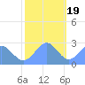 Eniirikku Island tide chart for Monday, December 19, 2022