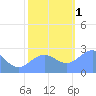 Eniirikku Island tide chart for Thursday, December 1, 2022