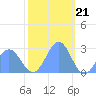 Eniirikku Island tide chart for Wednesday, December 21, 2022