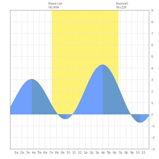 Eniirikku Island tide chart for Friday, December 23, 2022