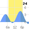 Eniirikku Island tide chart for Saturday, December 24, 2022