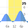 Eniirikku Island tide chart for Sunday, December 25, 2022