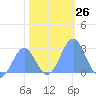 Eniirikku Island tide chart for Monday, December 26, 2022