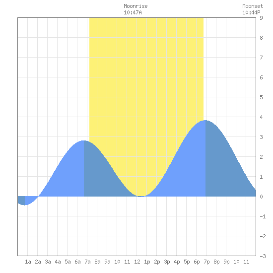 Eniirikku Island tide chart for Tuesday, December 27, 2022