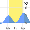 Eniirikku Island tide chart for Tuesday, December 27, 2022