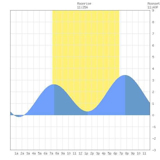 Eniirikku Island tide chart for Wednesday, December 28, 2022