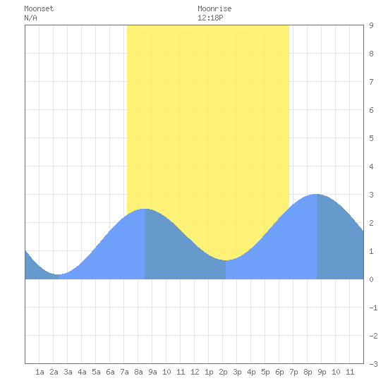 Eniirikku Island tide chart for Thursday, December 29, 2022