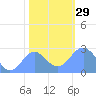 Eniirikku Island tide chart for Thursday, December 29, 2022