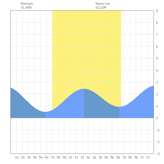 Eniirikku Island tide chart for Friday, December 2, 2022