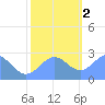 Eniirikku Island tide chart for Friday, December 2, 2022