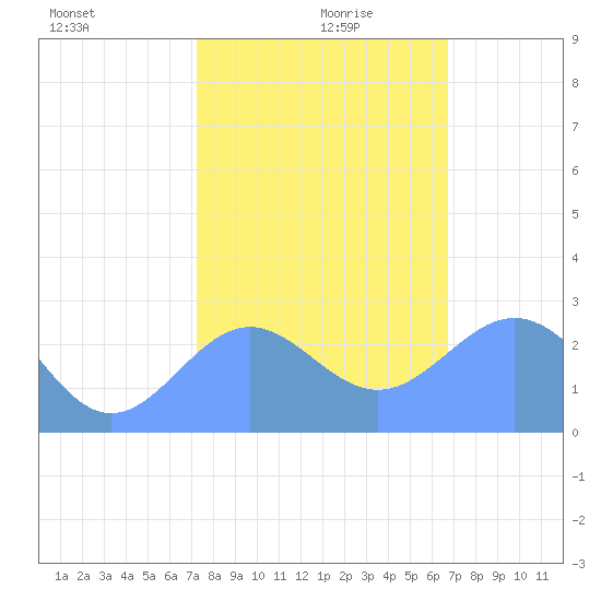 Eniirikku Island tide chart for Friday, December 30, 2022
