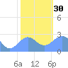 Eniirikku Island tide chart for Friday, December 30, 2022